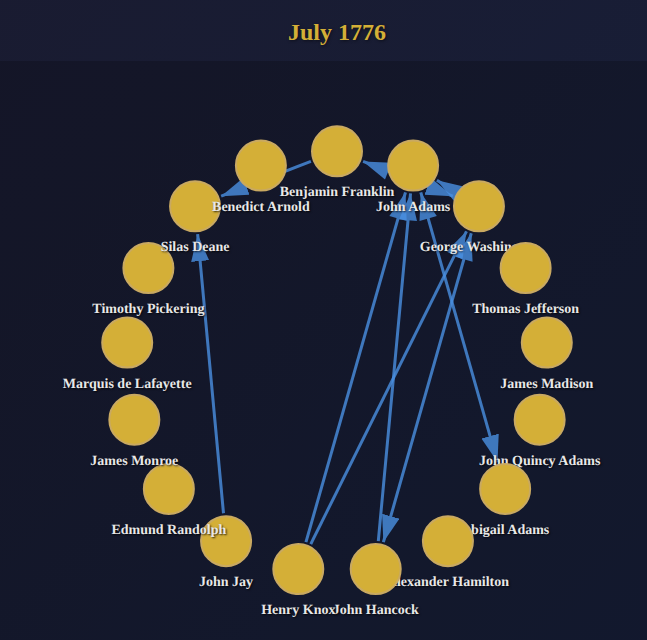 Screenshot or image of Analyzing Writing of American Founders project
